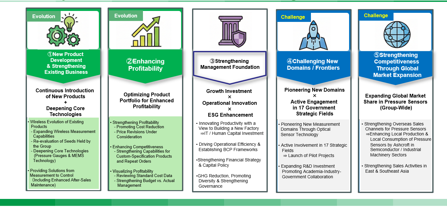 Key measures (main initiatives) and growth scenario